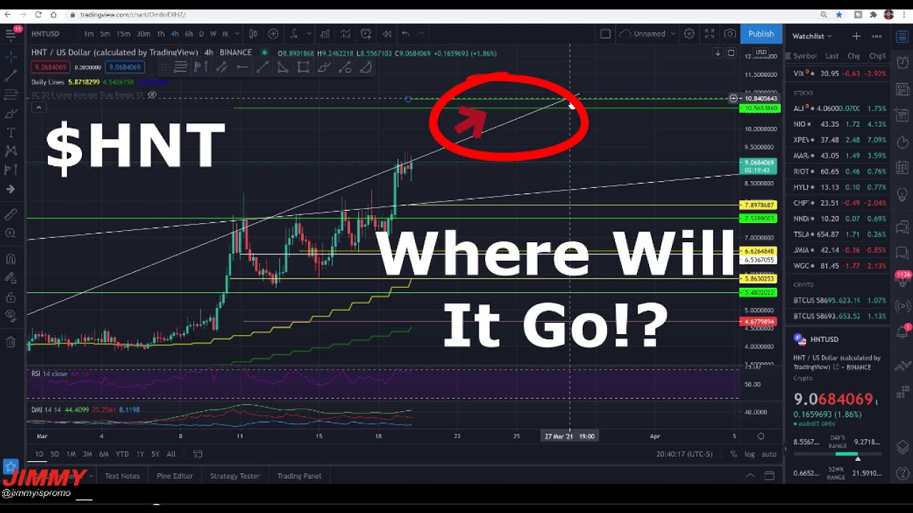 Helium ($HNT) Price Prediction & Technical Analysis - 3/19/21
