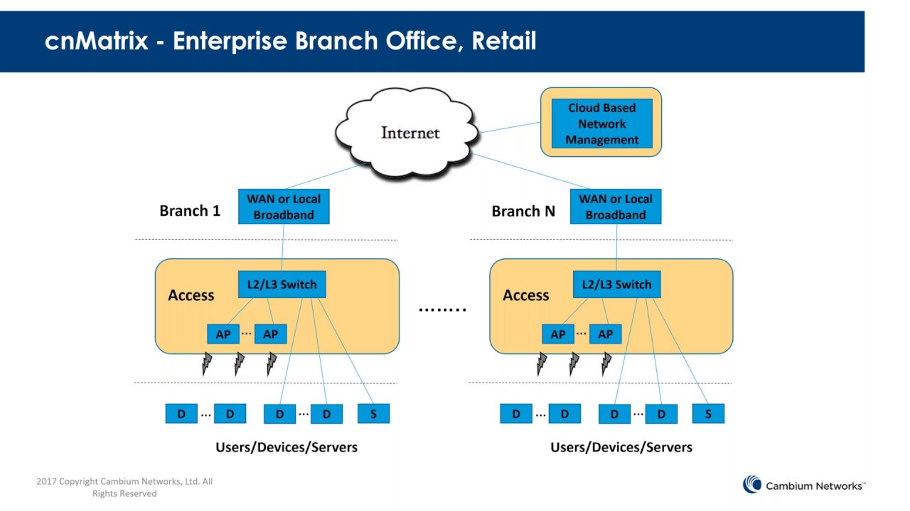 Enterprise Switching Architectures and Best Practices