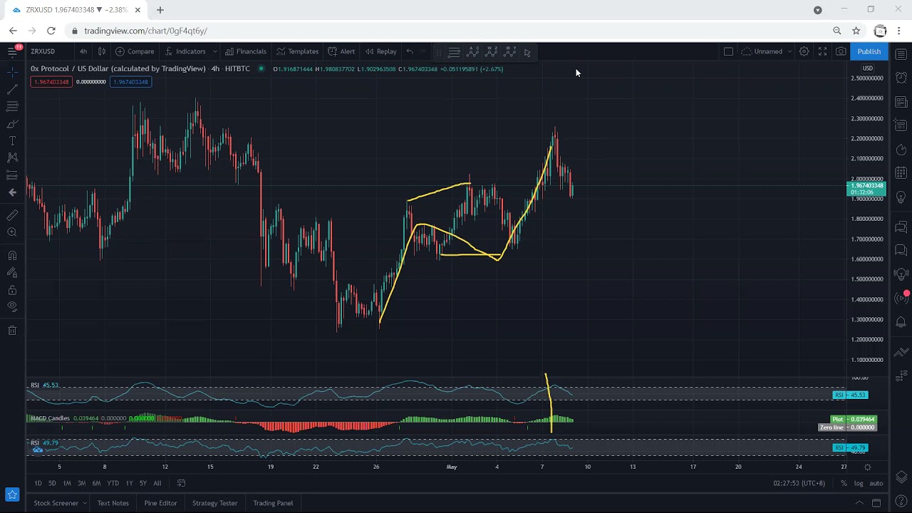 ZRX Technical Analysis for May 9, 2021 - 0x