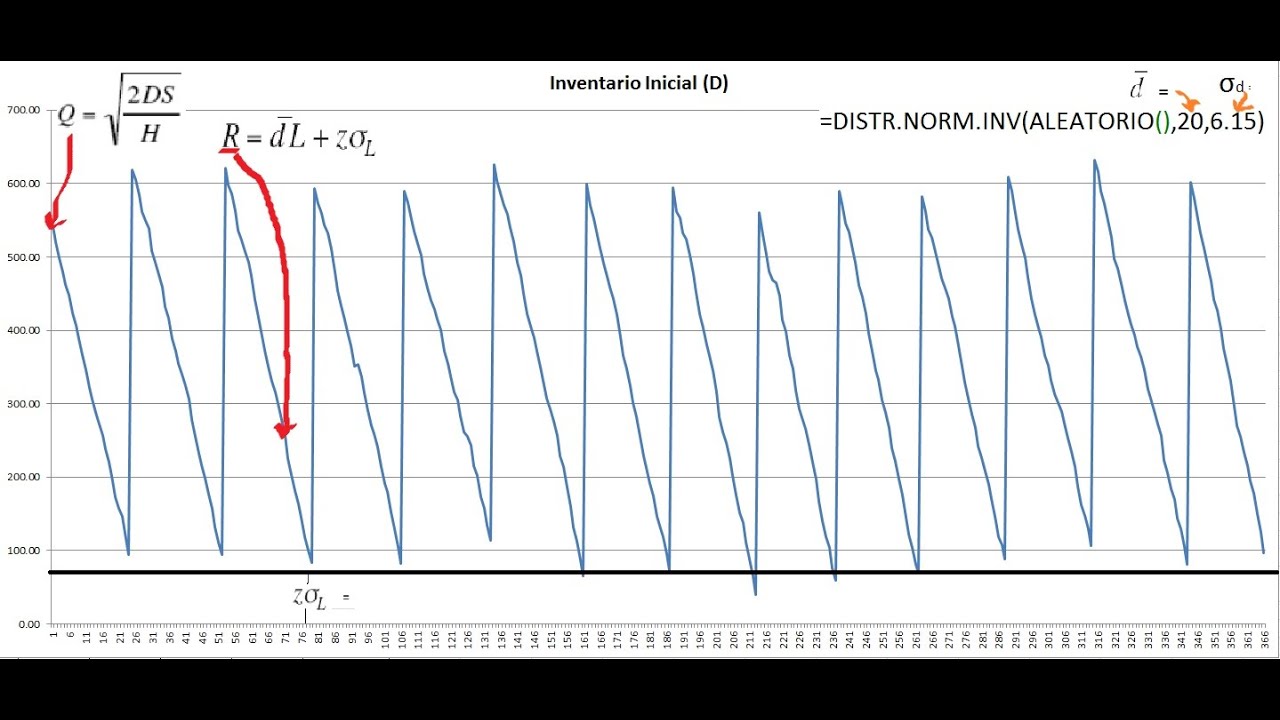 Simulación de Inventarios EOQ con demanda variable y stock de seguridad