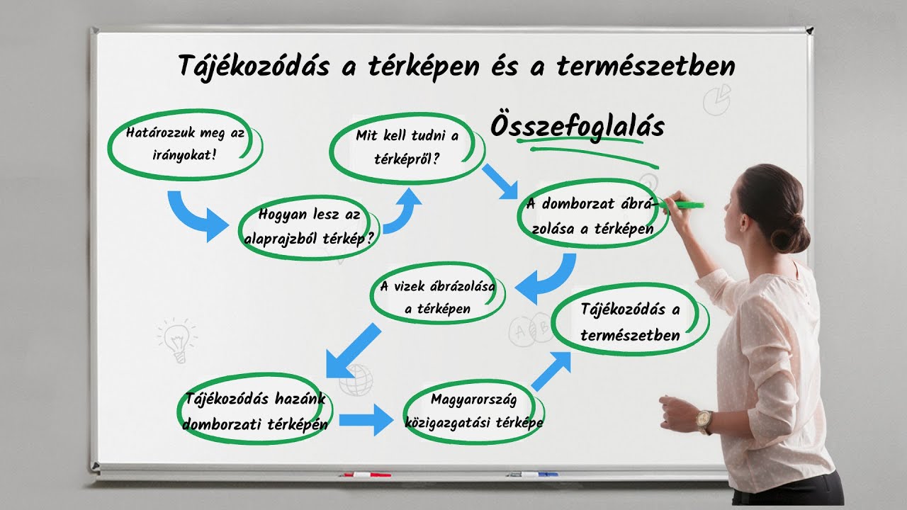 Tájékozódás a térképen és a természetben - Összefoglalás