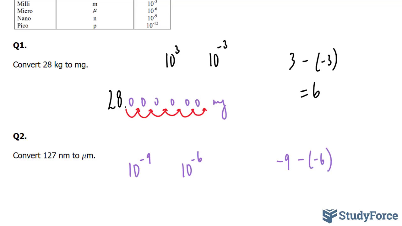 📚 How to perform conversions between units with prefixes ranging from pico to mega