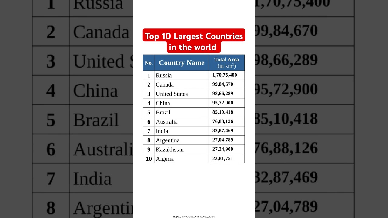 Top 10 Largest Countries in the world #news ##currentaffairs #ssc #bank#banks#stockmarket #education