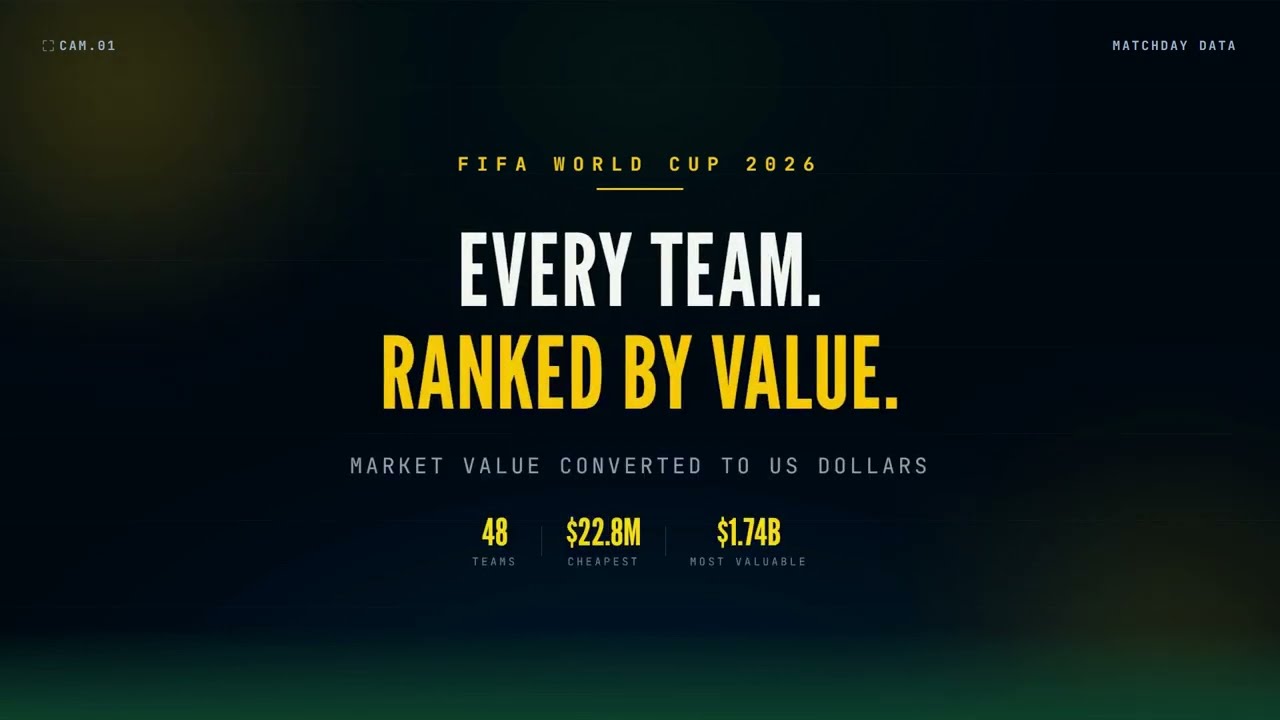 World Cup 2026: Most Valuable Squads Ranked (48 Teams)
