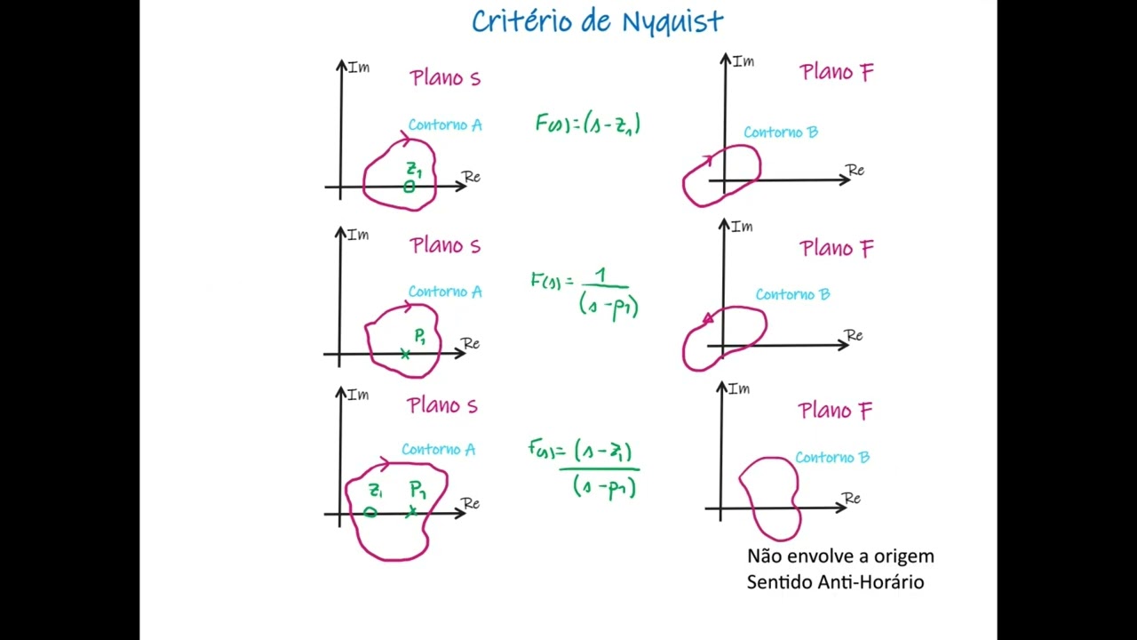 Critério de Estabilidade de Nyquist - Margem de Ganho e Margem de Fase