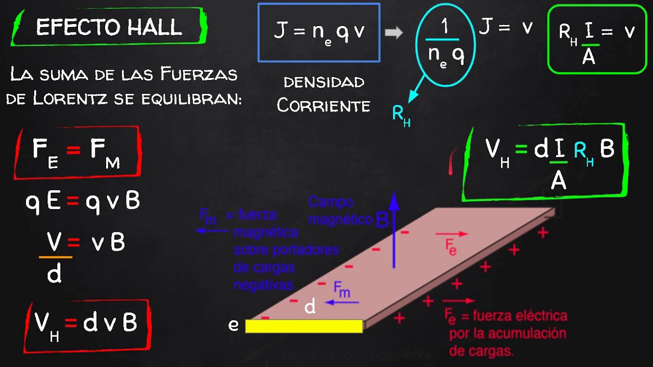 26. Efecto Hall. Principio de funcionamiento. Ejercicios resueltos - TinTutor.