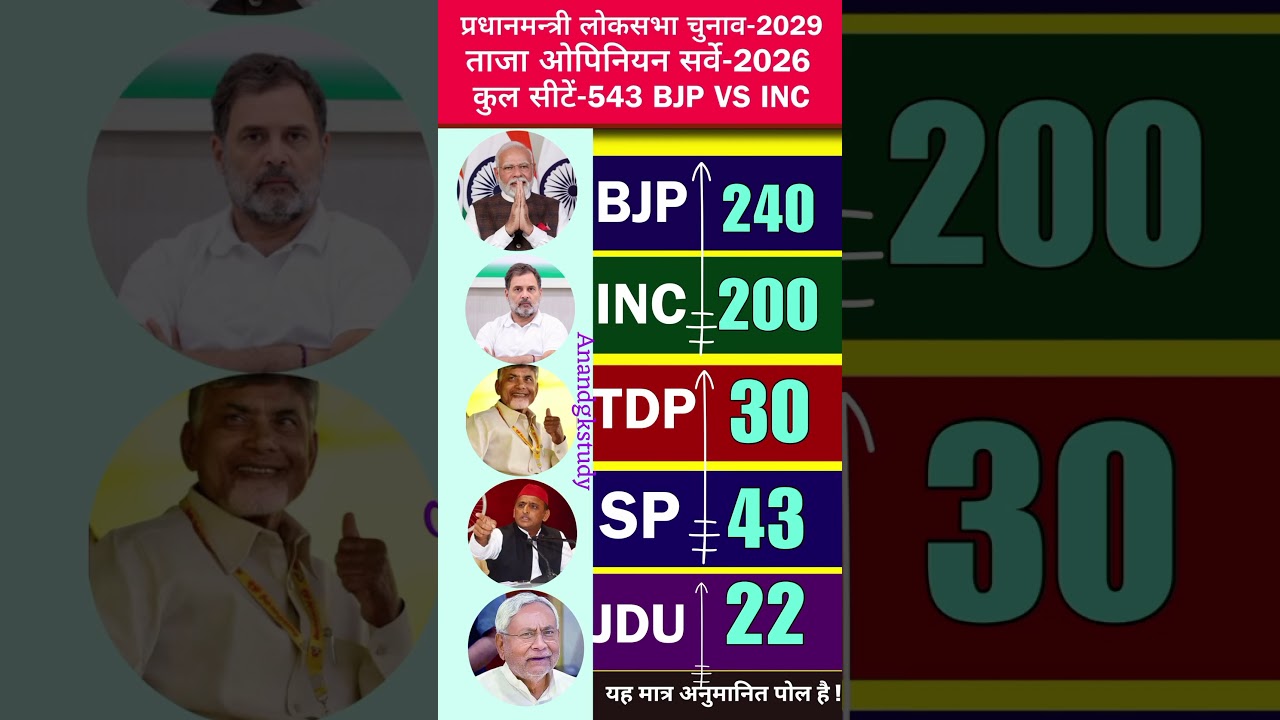 🔥2029 Lok Sabha Election Survey: Big Changes for BJP & Congress! 🚨 Latest Opinion Poll 2026 Results