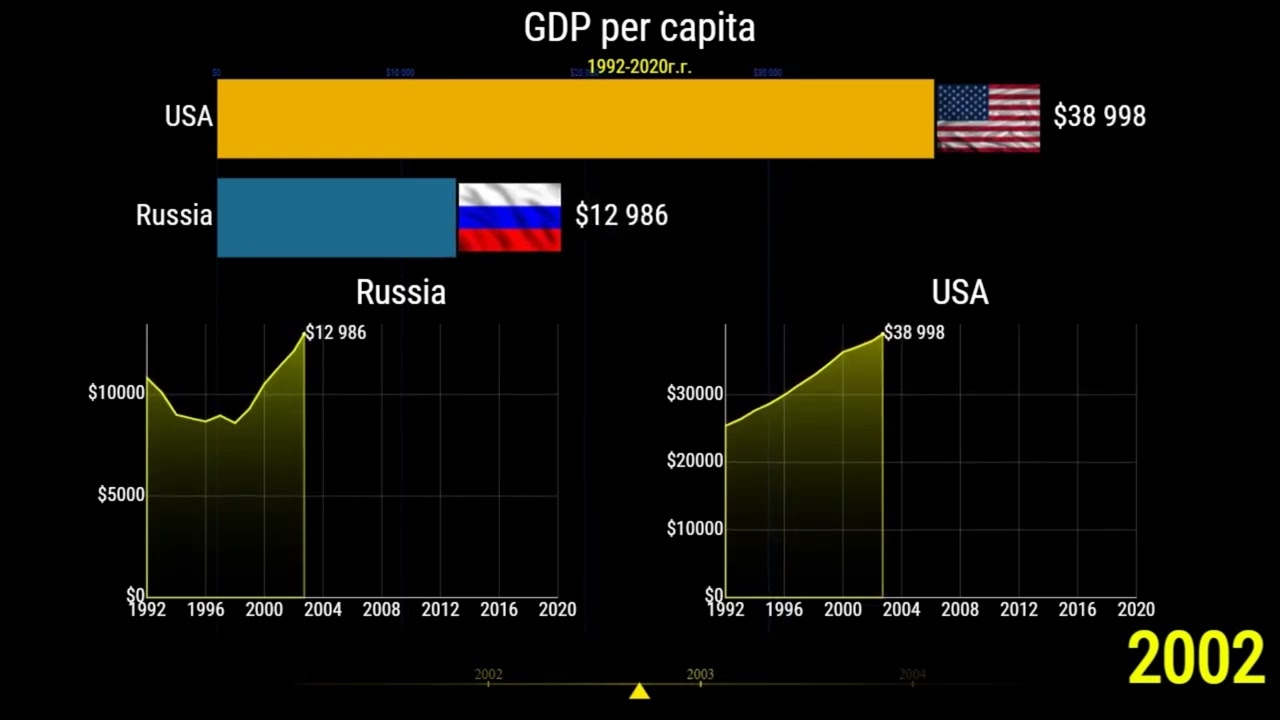 USA & Russia. GDP per capita (1992-2021)