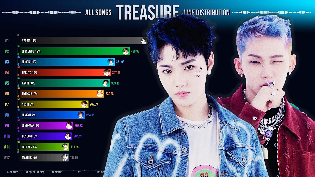 TREASURE ~ All Songs Line Distribution [from BOY to IF I]