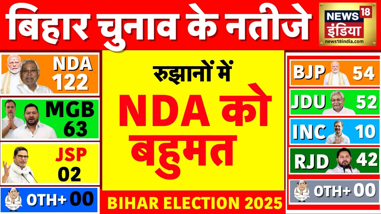 🔴 Results of Bihar Election Live: NDA को बहुमत? | Bihar Election Results 2025 | NDA| Mahagathbandhan