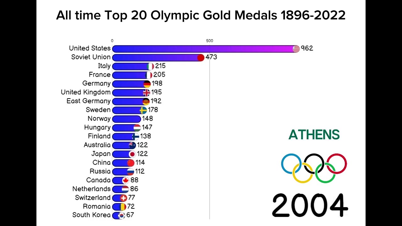 All Time Olympic Gold Medal Table 1896 - 2022. Winter and Summer Events Combined