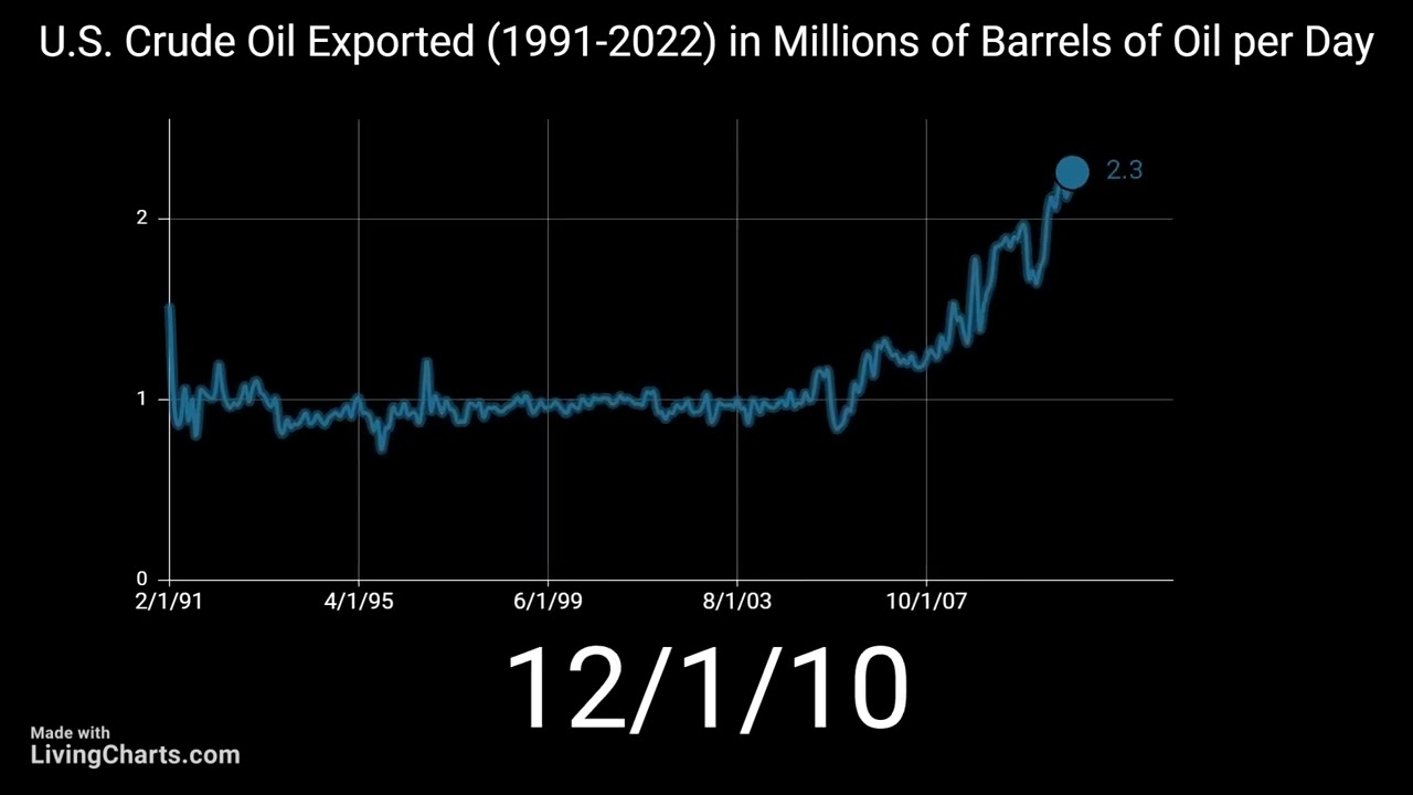 U.S. Crude Oil Exported (1991-2022) in Millions of Barrels of Oil per Day