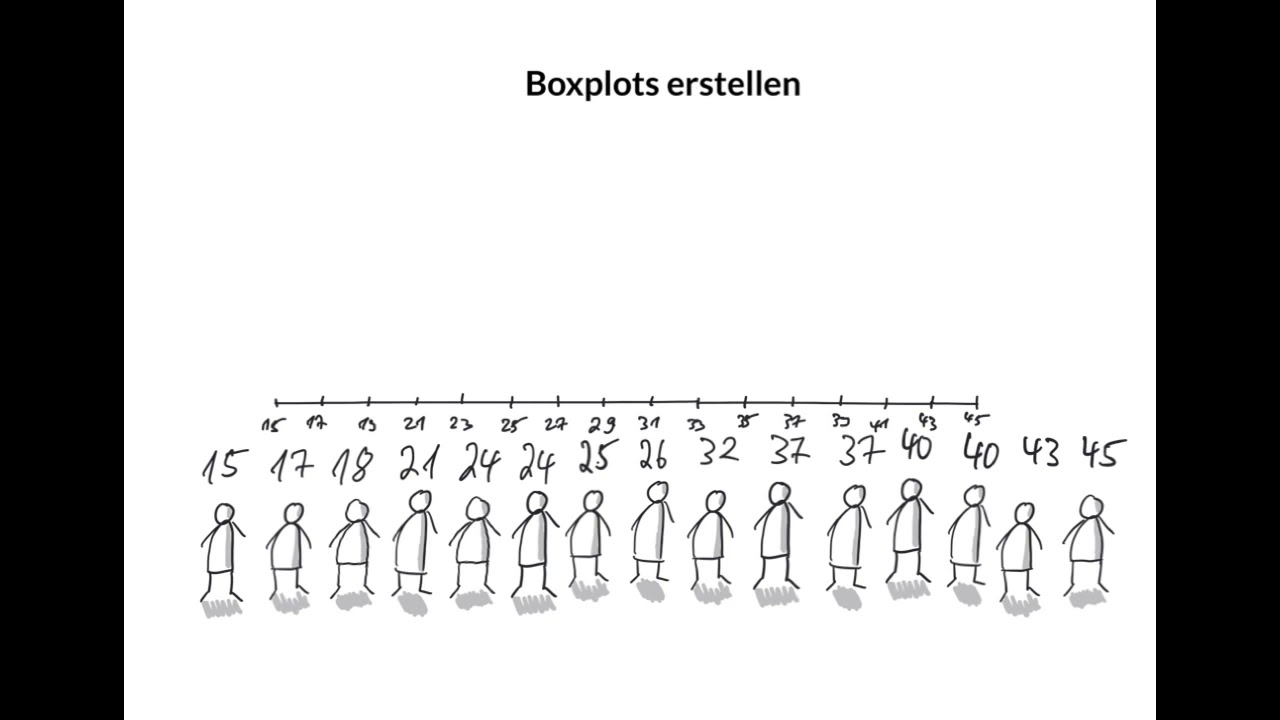Boxplots erstellen