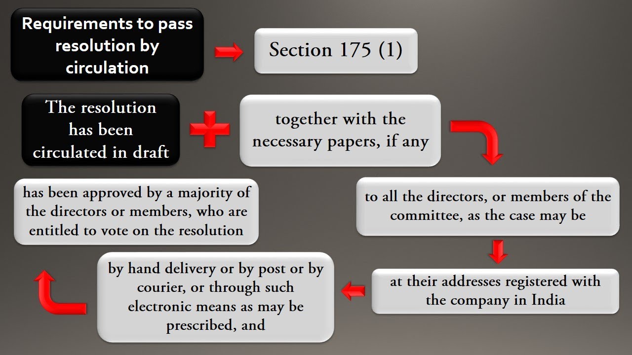 #34 Section 175 Passing of Resolution by Circulation & Section 176 of Companies Act 2013