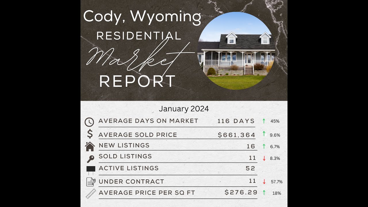Cody Market Report January 2024 - Under Contract