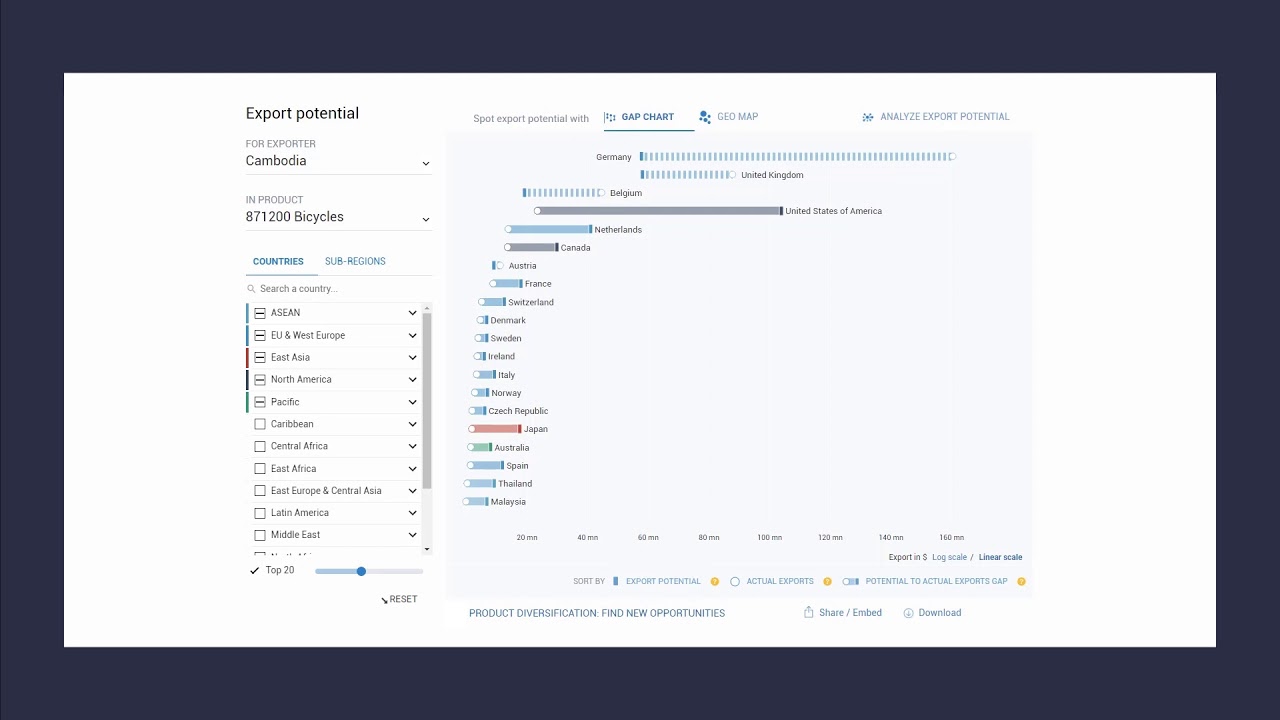 Export Potential Map 2: How to compare a product’s export potential across markets