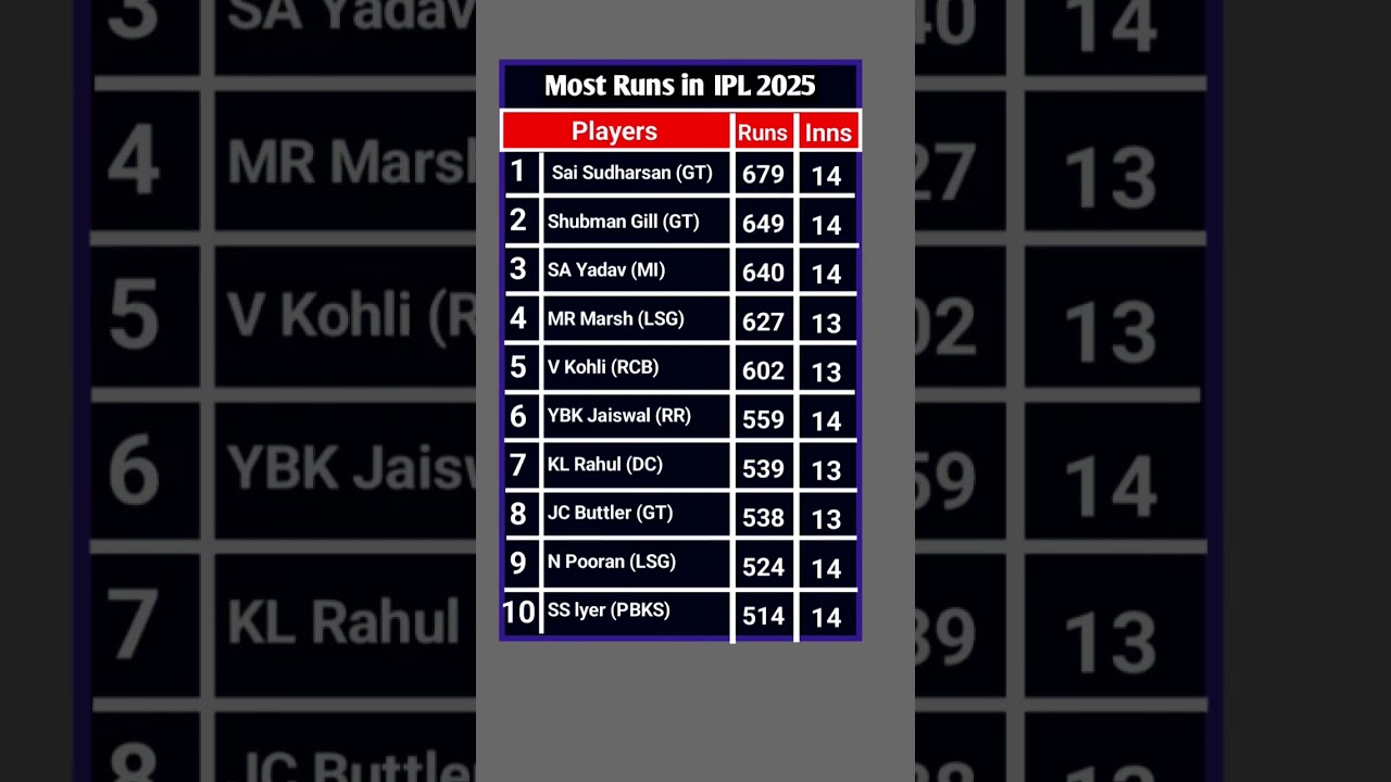 Most Runs in IPL 2025 Before Playoffs #cricket #ipl2025 #ipl #cricketlover #cricketshorts