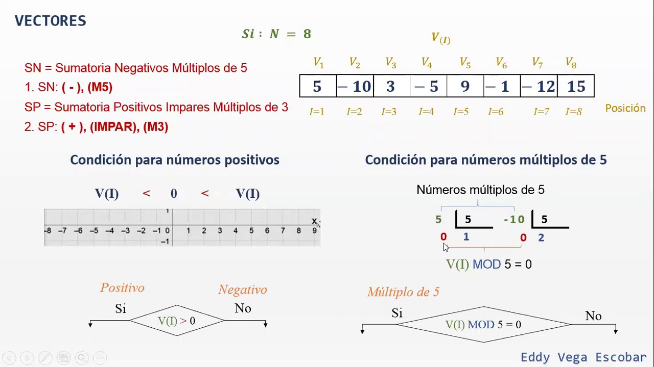 Diagramas de flujo: Vectores. Análisis de números
