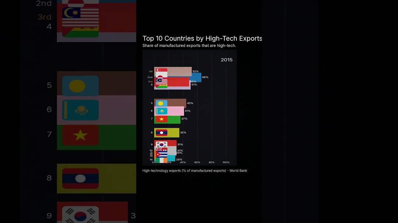 Top 10 Countries by High-Tech Exports Share