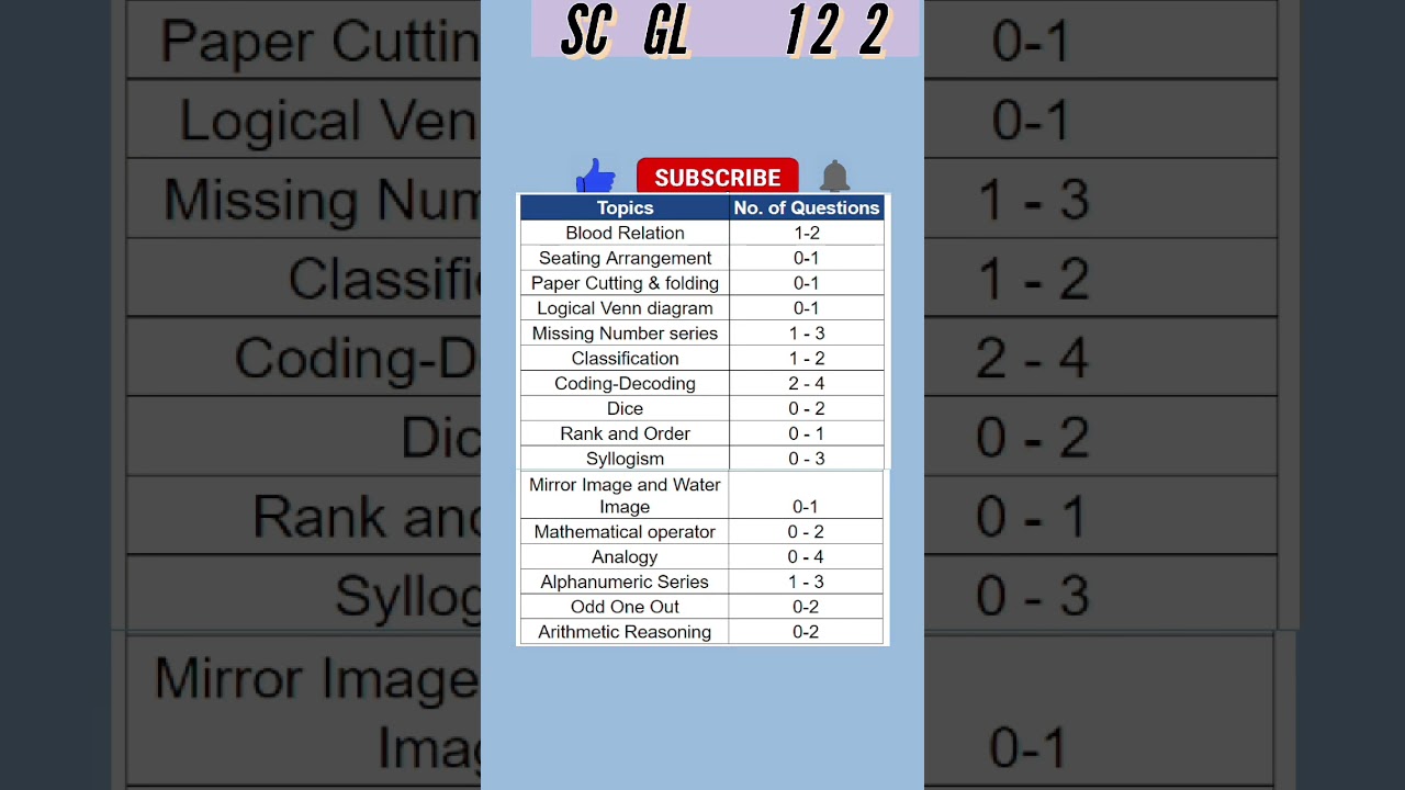 SSC CGL tier-1 General Intelligence and Reasoning topic wise weightage SSC CGL 2023 #ssccgl