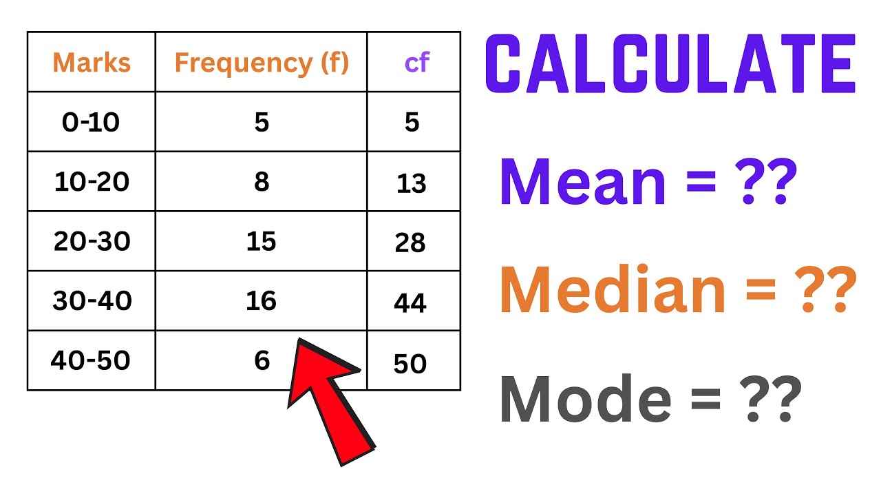 Mean, Median & Mode for a Grouped Frequency Data Table | Statistics