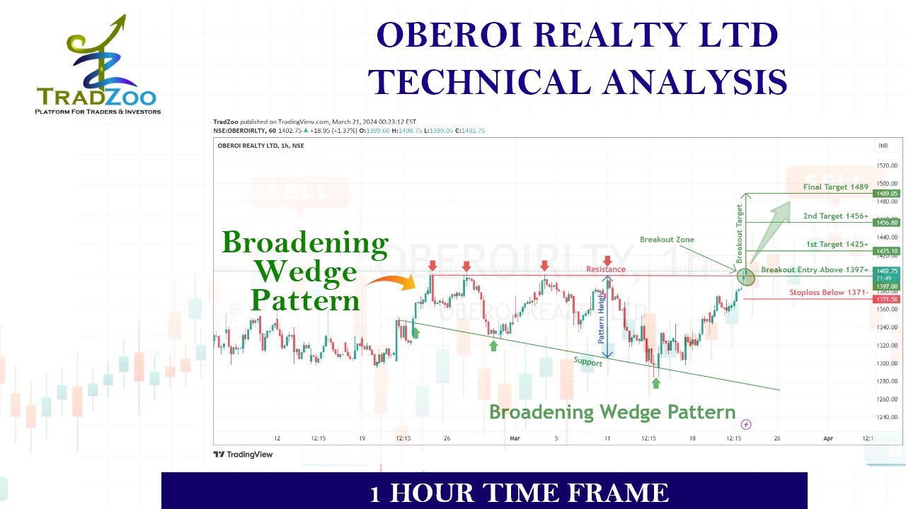 Broadening wedge pattern breakout in OBEROIRLTY