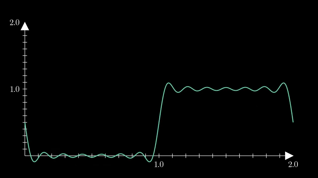 Fourier Series Animation