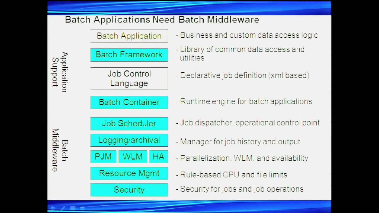 Java Batch for Cost-Optimized Business Efficiency