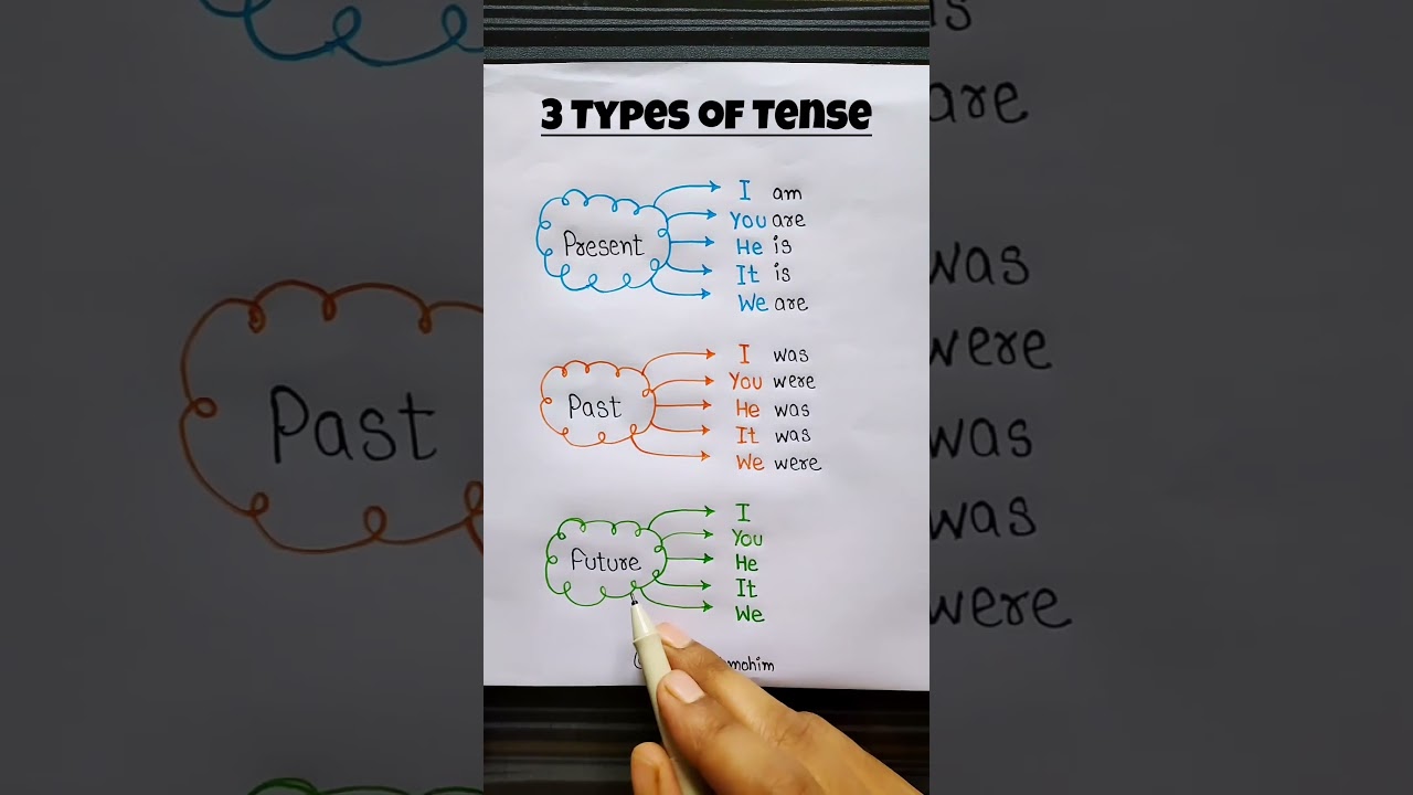 3 types of tense #shorts #englishgrammar
