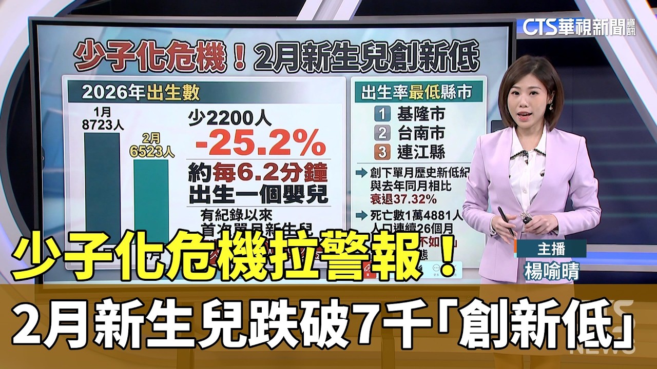 少子化危機拉警報！　2月新生兒跌破7千「創新低」｜華視新聞 20260311 @華視新聞 CH52