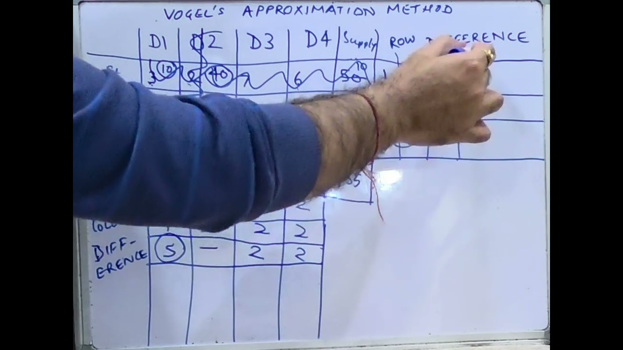 Vogel's Approximation Method (VAM) for Transportation Problems