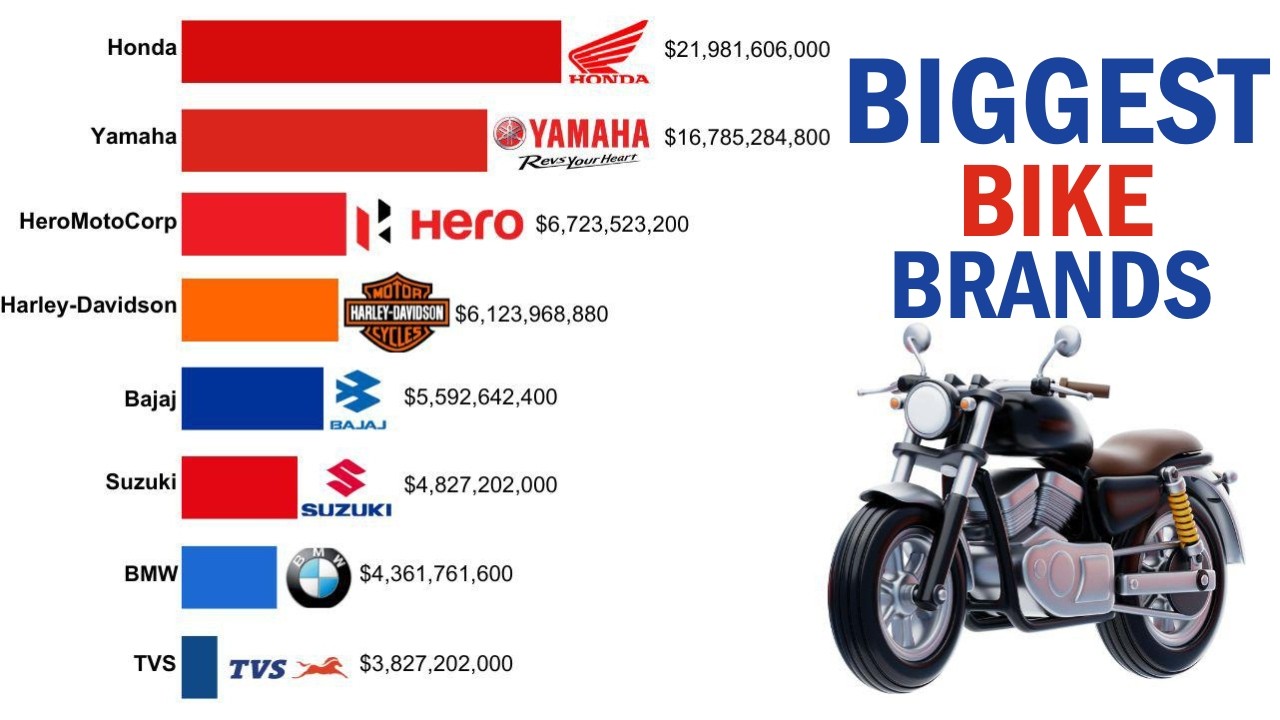 Biggest Motorbike Brands by Revenue 1955–2025