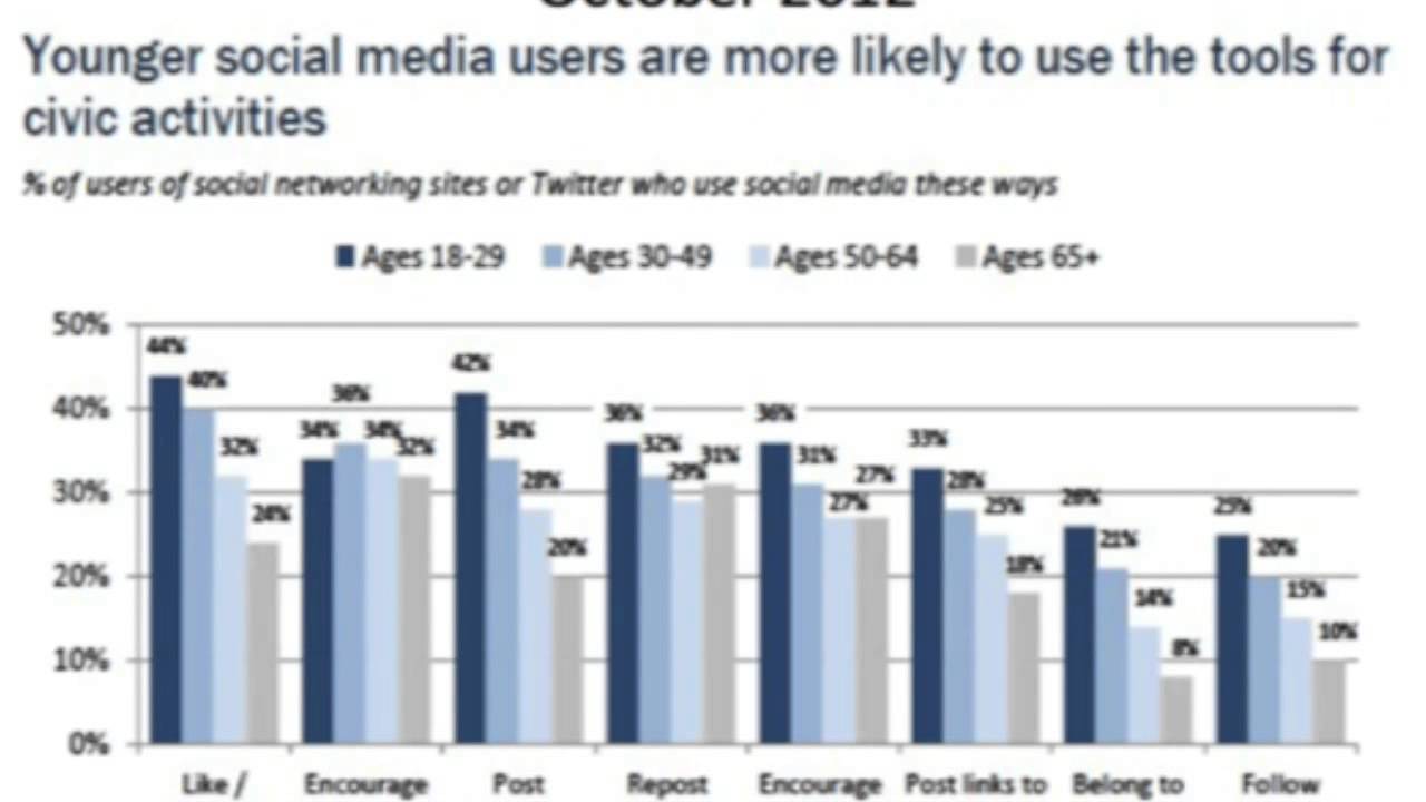 Social Media In Protest
