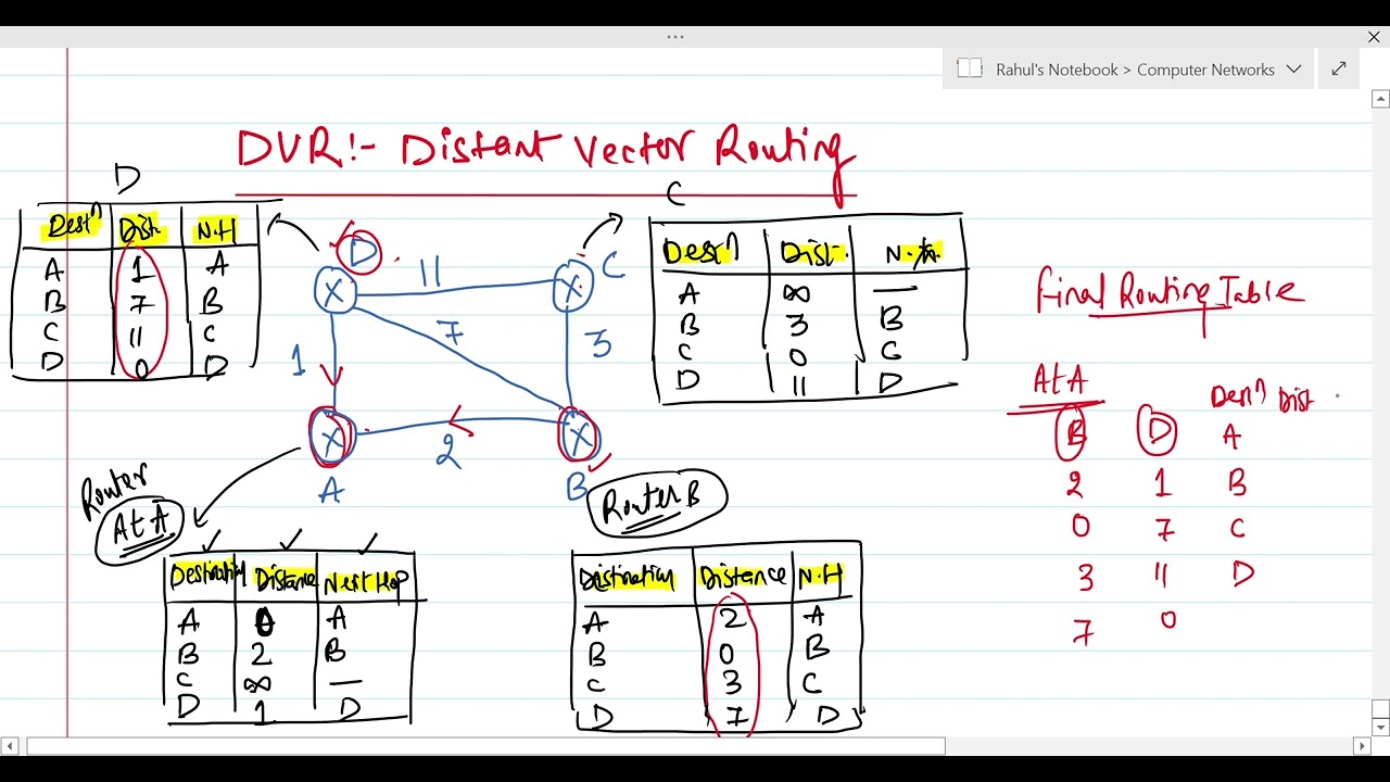 DVR - Distant Vector Routing Algorithm |  Computer Networks