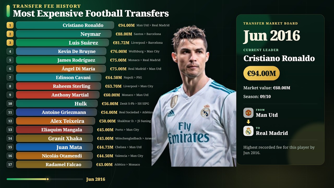 Most Expensive Football Transfers (2004&ndash;2026) | Transfer Fee Timeline