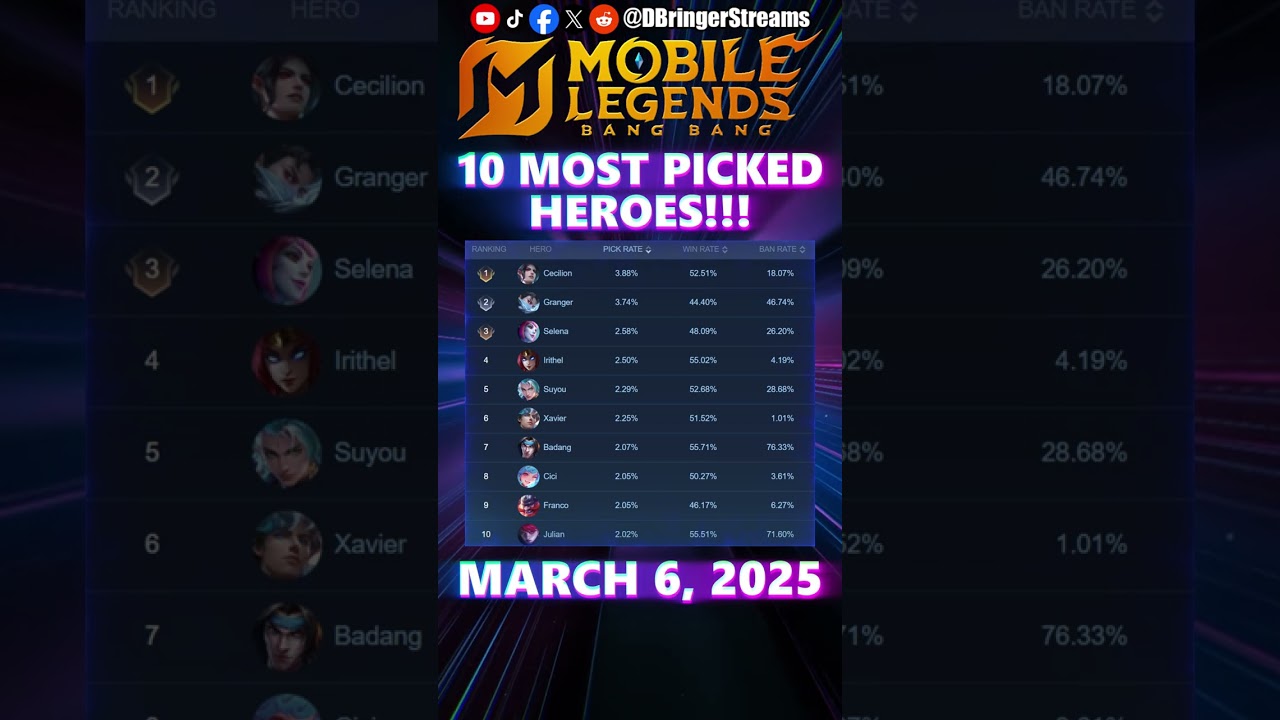 HIGHEST PICK RATES - DAILY META HEROES IN MOBILE LEGENDS UPDATE! MARCH 5, 2025 GMT