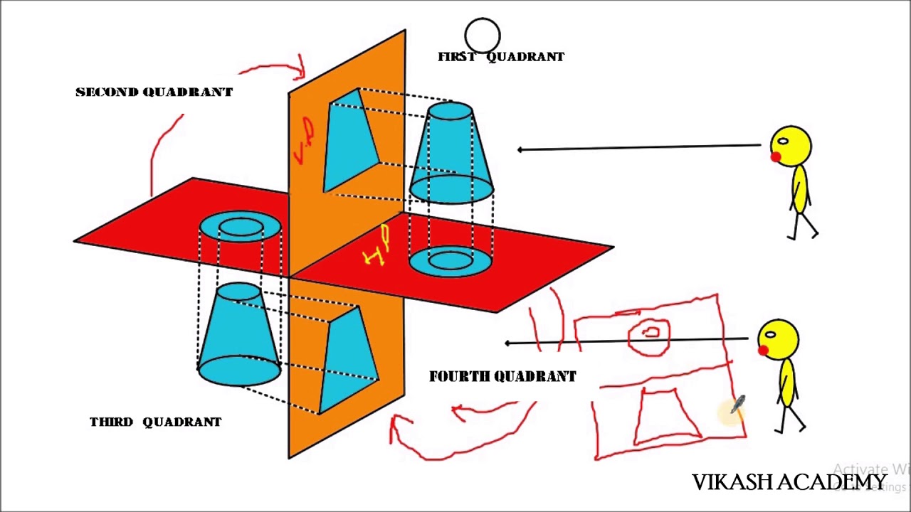 First angle and third angle concept  in  hindi.