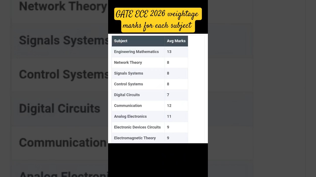 GATE ECE 2026 Весовые баллы по каждому предмету #gate #gateexam #gateecesyllabus #gate2026