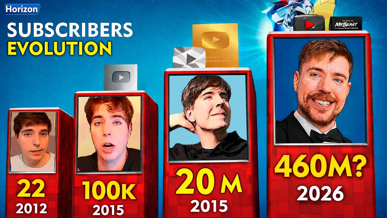 MrBeast Subscribers Evolution Comparison