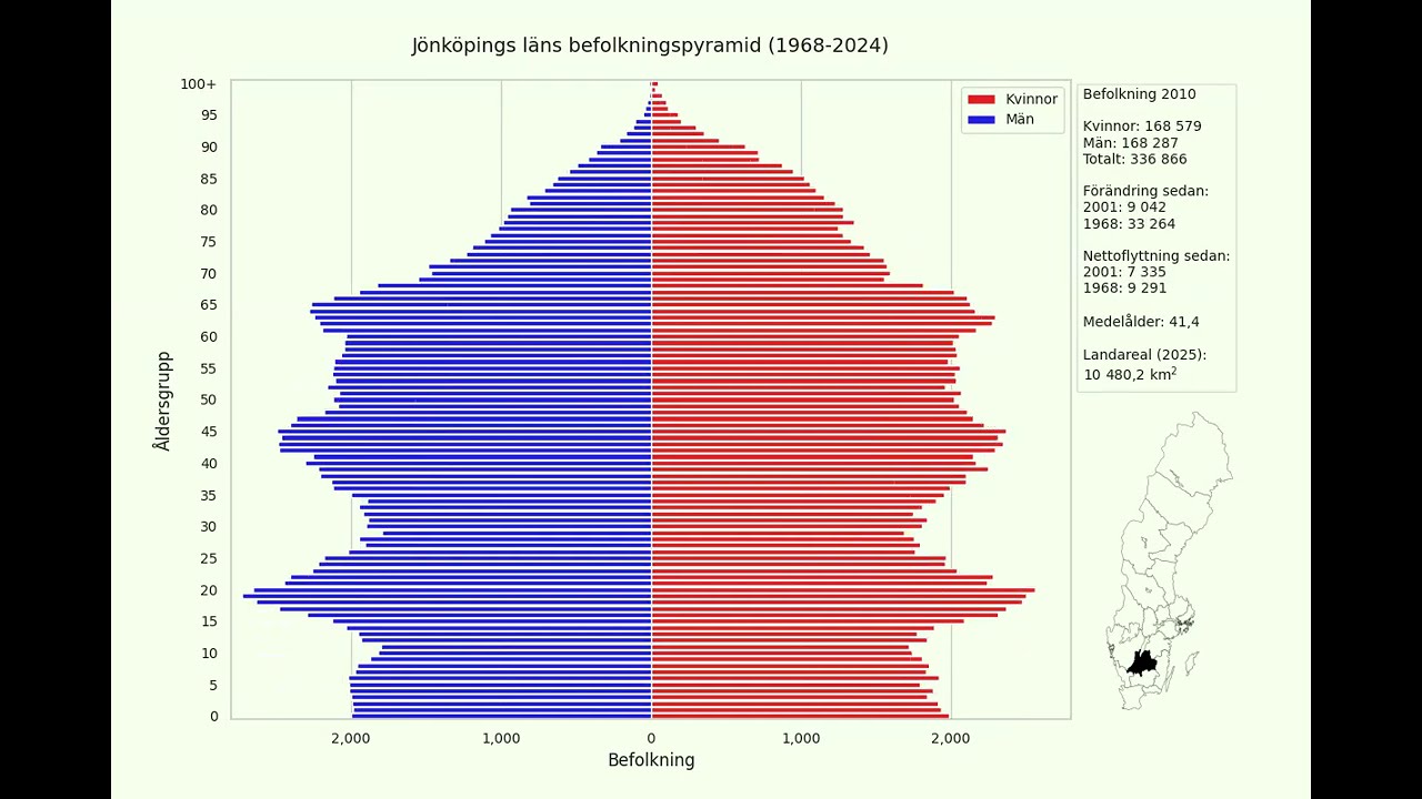 J&ouml;nk&ouml;pings l&auml;ns befolkningspyramid 1968 till 2024