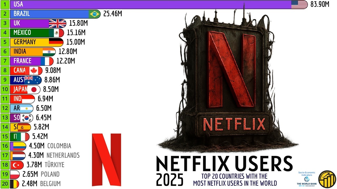 20 СТРАН С НАИБОЛЬШИМ ЧИСЛОМ ПОЛЬЗОВАТЕЛЕЙ NETFLIX В МИРЕ