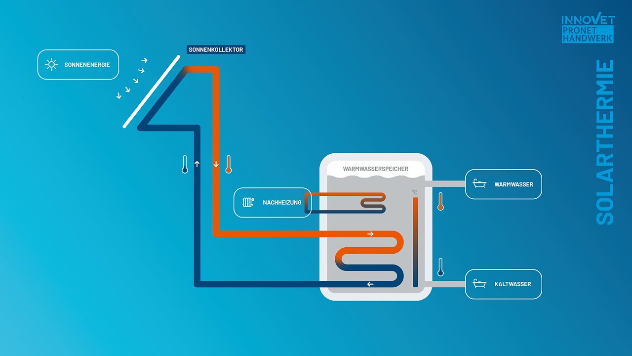 Solarthermie kompakt: Funktion, Technik und Vorteile im Überblick