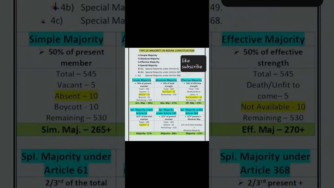 types of majority in Indian constitution #shorts