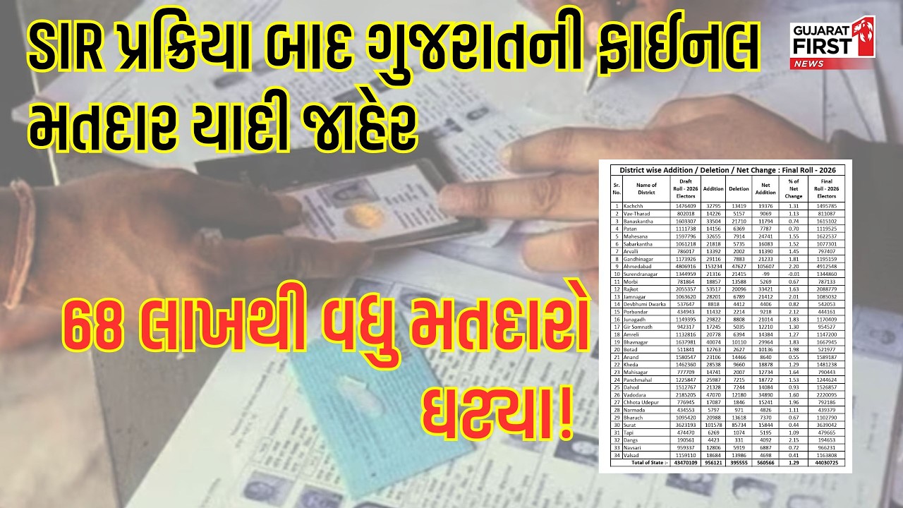 Gujarat final voter list: 68 લાખથી વધુ મતદારો ઘટ્યા! જાણો ફાઈનલ મતદાર યાદીનું ગણિત