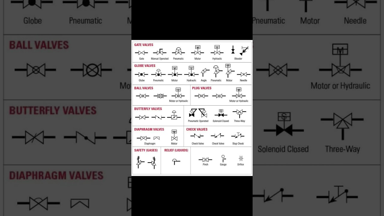 Piping System Valves Symbols and Legends 