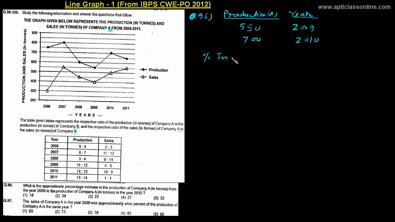Line Graph-1(Part-1/3) : From IBPS CWE-PO 2012