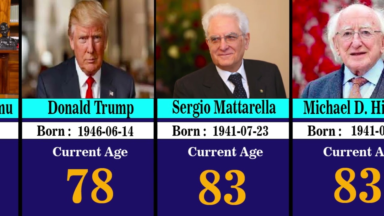 195 State Leaders and Their Age in 2025 | Youngest to Oldest