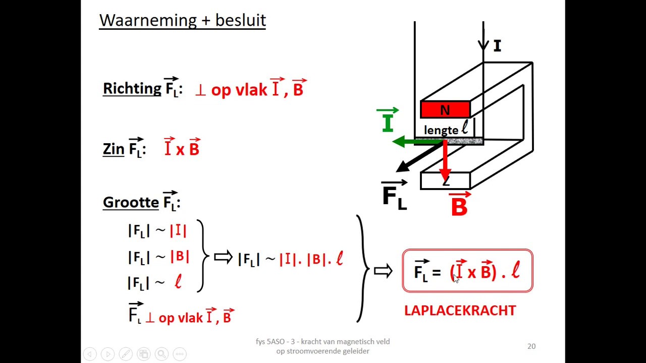 elektromagnetisme - Laplacekracht (Lorentzkracht)