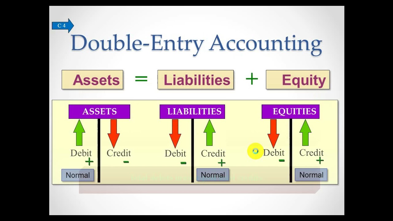 Double Entry Accounting / قاعدة القيد المزدوج