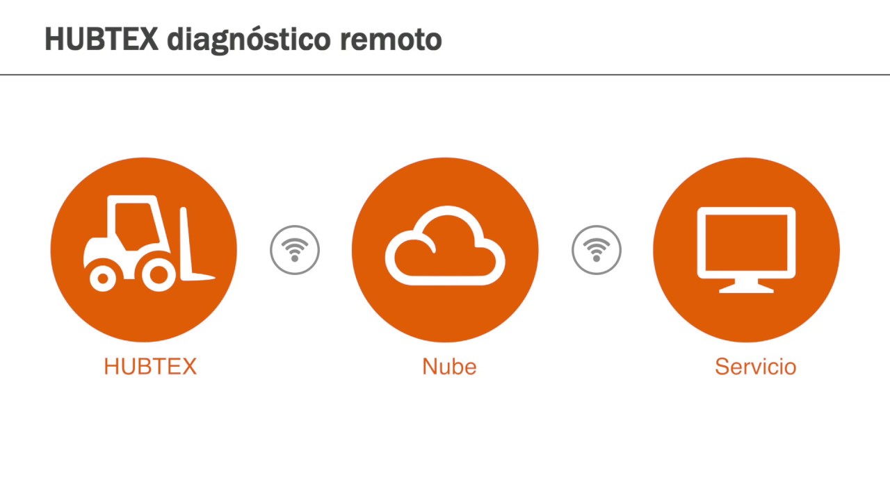 Servicio 4.0:  Sistema de mantenimiento remoto de HUBTEX